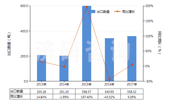 2013-2017年中國壬二酸及其鹽和酯(HS29171390)出口量及增速統(tǒng)計
